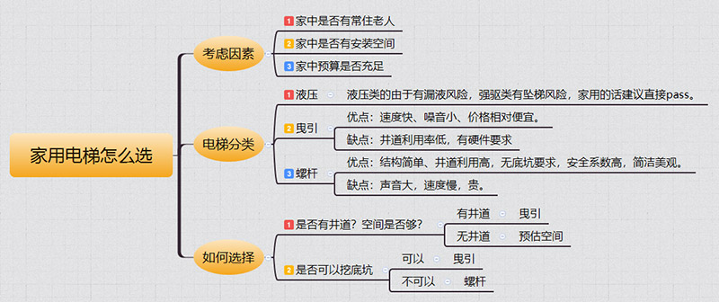 曲水家用电梯如何选择